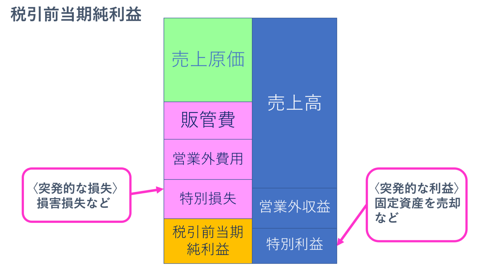 【損益計算書(PL)】株式投資の入門！初心者が理解できた見方を図解で解説 - こいけさんブログ