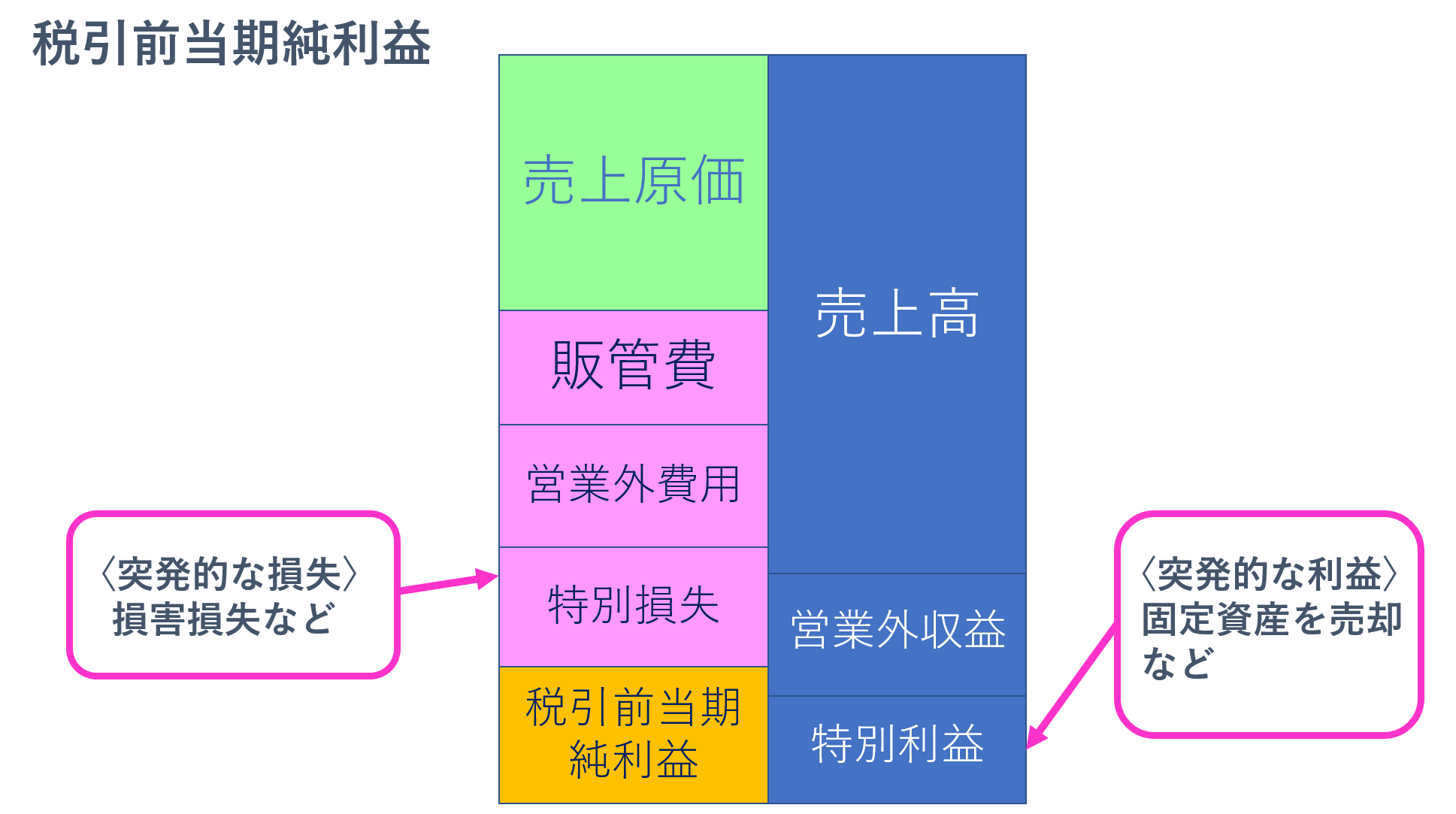 【損益計算書(PL)】株式投資の入門!初心者が理解できた見方を図解で解説 - こいけさんブログ